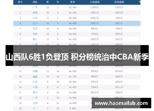 山西队6胜1负登顶 积分榜统治中CBA新季